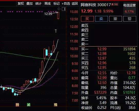 东方财富今日涨势放缓，但近期涨势凶猛。