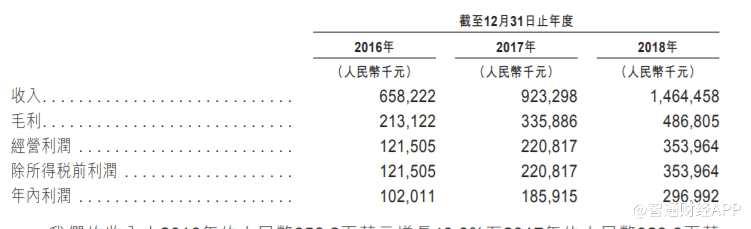 公司擁有龐大、不斷增長(zhǎng)且忠誠(chéng)的客戶群，與大部分主要客戶建立穩(wěn)定的業(yè)務(wù)關(guān)系。2016-2018年，公司五大客戶銷售多得收入分別約占總收入33.1%、29.8%及22.4%。同期，向單一最大客戶藍(lán)光集團(tuán)銷售收入約占總收入的32.5%、28.8%及21.7%。