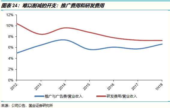 總而言之，騰訊可以通過控制員工人數(shù)、控制薪酬水平來壓制成本費用率，但是效果有限。管理費用率(不含研發(fā)費用)可能有一定的壓縮空間，但是銷售費用率和研發(fā)費用率都可能在2019年有所上升。我們認為，騰訊在未來幾年不太可能像2013-17年一樣享受持續(xù)的規(guī)模效應(yīng)。