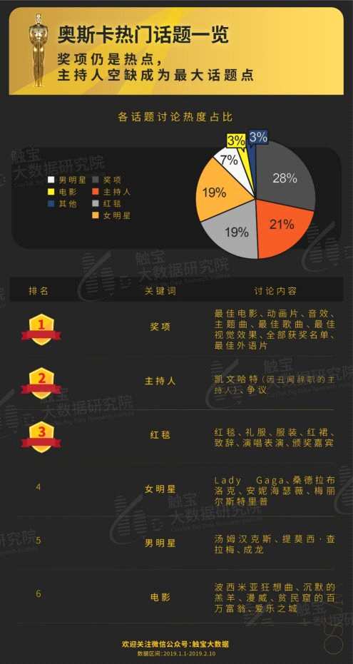 触宝大数据研究院：看奥斯卡的观众还在关注什么？