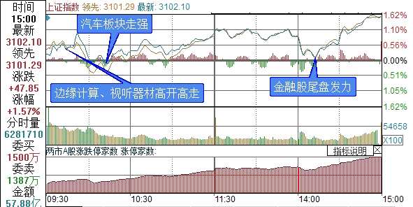 上证综指分时走势图