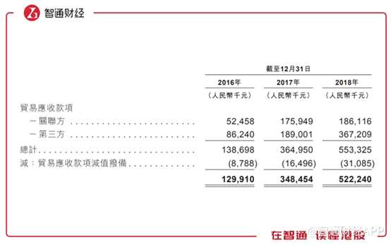 與之相對(duì)應(yīng)的應(yīng)付貿(mào)易賬款只有0.19億、0.42億及0.65億元，周轉(zhuǎn)日期從13.6日增至18.8日，并進(jìn)一步增至19.7日，不論是賬款數(shù)額還是周轉(zhuǎn)日期都遠(yuǎn)不能跟營(yíng)收賬款比。這透露出公司的話語(yǔ)權(quán)能力不強(qiáng)的問題。