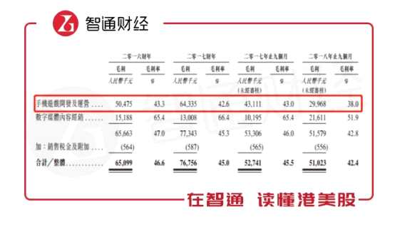這可能與政策因素有關(guān)。招股書顯示，公司“于2019年2月從數(shù)字媒體發(fā)布平臺被告知，有關(guān)平臺提供的電子雜志新訂閱服務(wù)將暫停，直至2019年第一季度為止”。與此同時，由于游戲版號發(fā)行問題，公司游戲業(yè)務(wù)增長放緩。也即是說，公司兩大業(yè)務(wù)正受政策不同程度的影響。