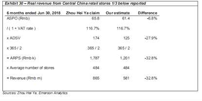 18年上半年，华中地区占零售店收入的62.8%。我们认为，假设其他地区也处于类似的情况是合理的。此外，我们假设来自其他分销渠道的收入是准确的。这就产生了11.45亿元人民币（581/62.8%+150+69）的上半年总收入。