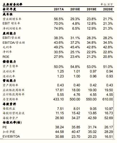 本文作者：國金證券裴培，原文標題《長期戰(zhàn)略地位穩(wěn)固，但是市場預(yù)期和估值偏高》