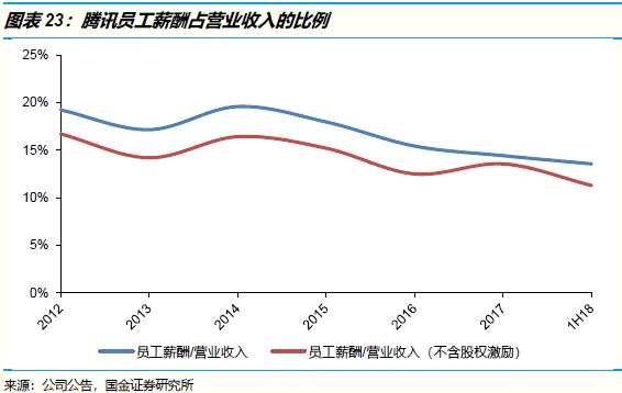 問題在于：有些開支是不能削減的。首先是推廣與廣告費用，它占營業(yè)收入的比例在2018年上半年有顯著上升。騰訊正在進軍產(chǎn)業(yè)互聯(lián)網(wǎng)，需要在企業(yè)用戶中樹立品牌形象；它的海外擴張也需要大量市場營銷開支；在游戲行業(yè)，由于流量紅利耗盡，廣告所起的作用也會越來越大。我們估計這項費用會持續(xù)增長，推動銷售費用率在2019年攀升。