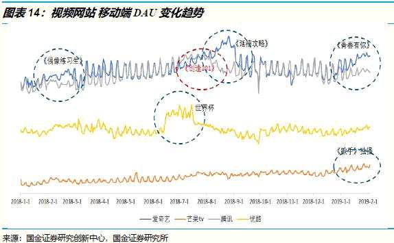 2018年底，愛奇藝宣布訂閱會員達到8740萬，我們估計騰訊視頻的訂閱會員數(shù)與此相仿。根據(jù)我們的測算，騰訊視頻的付費滲透率已經(jīng)接近20%，雖然仍有上升空間，但是增長最快的時期可能快要過去了。在市場競爭激烈的情況下，視頻平臺的ARPU很難在短期內(nèi)有顯著提升。除非騰訊視頻能開發(fā)出新的付費模式，或者能夠?qū)崿F(xiàn)行業(yè)整合，否則在2019年要繼續(xù)實現(xiàn)付費收入的爆發(fā)性增長，難度會很大。