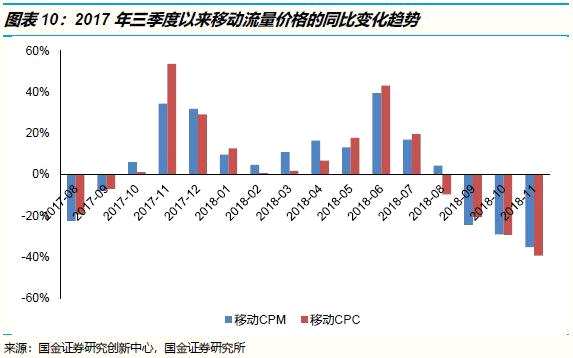 騰訊旗下的廣告載體主要有三種：以微信、QQ為代表的社交平臺；以騰訊新聞、天天快報、QQ瀏覽器為代表的資訊與分發(fā)平臺；以騰訊視頻、QQ音樂為代表的娛樂內(nèi)容平臺。無論是哪一種，都面臨著流量價格下跌的趨勢。我們的數(shù)據(jù)顯示，這一輪流量價格回落是全行業(yè)性的，任何類型的移動App都不能免俗，而且PC端流量也出現(xiàn)了回落。除非騰訊能在2019年創(chuàng)造一個新的超級App，或者能夠顯著拉高已有App的MAU和DAU水平，否則廣告主需求很難出現(xiàn)爆發(fā)性增長。