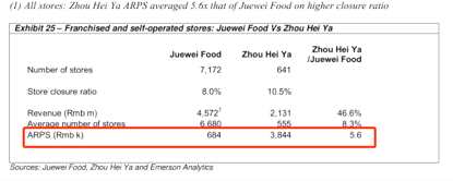 有时候，零售店由于城市重建而关闭，但更有可能是因为盈利能力差。周黑鸭报告的店铺关闭率（今年关闭的店铺数量除以年初的店铺数量）高于绝味。由此可见，周黑鸭的零售店并不比绝味的零售店好。因此，周黑鸭的ARPS能够达到绝味的5.6倍是非常不寻常的。