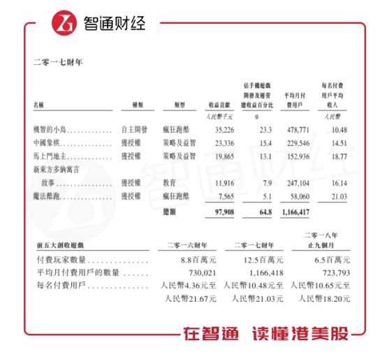 了解到，在1月29日廣電總局發(fā)布的《2019年1月份國產(chǎn)網(wǎng)絡(luò)游戲?qū)徟畔ⅰ?第5批版號)中，九尊的新游戲《葫蘆娃保衛(wèi)戰(zhàn)》獲得游戲版號批準發(fā)行。