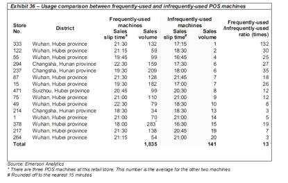 不经常使用的POS机往往被放在不方便的地方。出于同样的原因，有些POS机根本没有使用过。以NO.327号店为例。它是武汉的一家机场商店，有四台POS机。在我们进行调查期间，两台使用过的POS机，分别登记为NO.293和NO.61册，而其余两台则从未使用过。