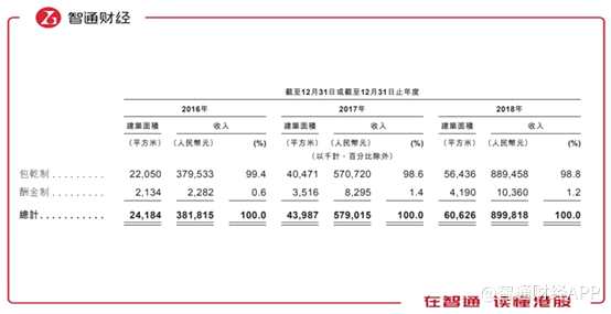 不過公司的財(cái)務(wù)比率還是比較可觀的，較高的流動(dòng)比率及較低的資產(chǎn)負(fù)債比。另外總資產(chǎn)回報(bào)率分別為14.7%、17.7%及23.5%，經(jīng)計(jì)算ROE分別為23.6%、30.2%及37.3%，可謂亮眼。