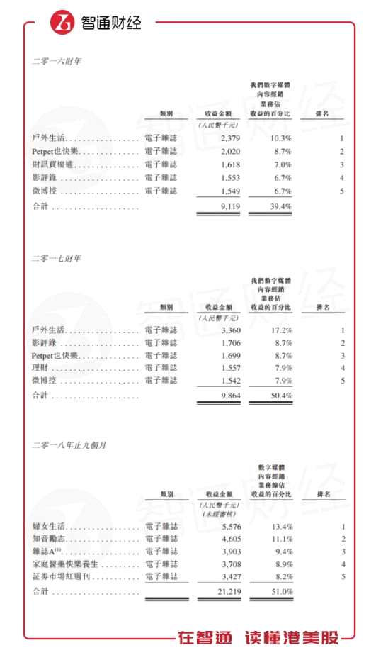 對此公司解釋稱，在數(shù)字媒體組合方面，公司是根據(jù)其商業(yè)價值收購適合轉(zhuǎn)換的內(nèi)容媒體權(quán)限。也就是說，在電子雜志內(nèi)容方面，該公司并非內(nèi)容原創(chuàng)者，而是通過從版權(quán)方購買不同的內(nèi)容版權(quán)形成自己的電子雜志，這也就不難理解，為何在2018財年，雜志內(nèi)容會出現(xiàn)完全變動。