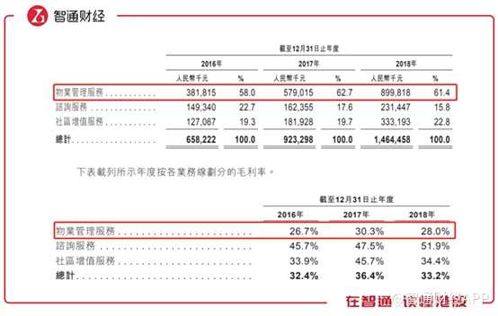 從收入和凈利潤(rùn)增速看，嘉寶股份遠(yuǎn)超同行業(yè)的18.2%及25.2%，賺錢能力沒的說。不過作為核心業(yè)務(wù)的物業(yè)管理服務(wù)方面，卻面臨毛利率不高的問題，往期3年毛利率分別為26.7%、30.3%及28%，遠(yuǎn)低于其他兩項(xiàng)業(yè)務(wù)。