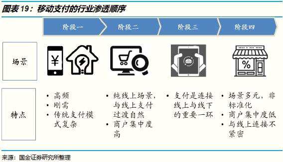 從長期看，移動支付對新零售至關(guān)重要，螞蟻金服絕不會坐視微信支付坐大。因此，2019年的移動支付“補貼戰(zhàn)”很難停下來。與此同時，銀聯(lián)還沒有放棄爭奪移動支付市場，京東、美團等巨頭也還維持著對金融業(yè)務(wù)的投入。我們估計，即便到了2021-22年，互聯(lián)網(wǎng)金融業(yè)務(wù)也不可能成為騰訊的主要利潤來源，因為競爭將一直非常激烈。