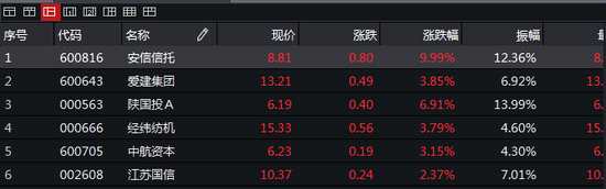 信托板塊卷土重來再次大漲 安信信托又漲停