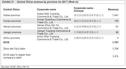 周黑鸭于2017年9月22日在安徽省设立子公司，年收入仅为11.1万元。为了进行有意义的比较，我们将安徽省排除在省级ASPO的计算之外。