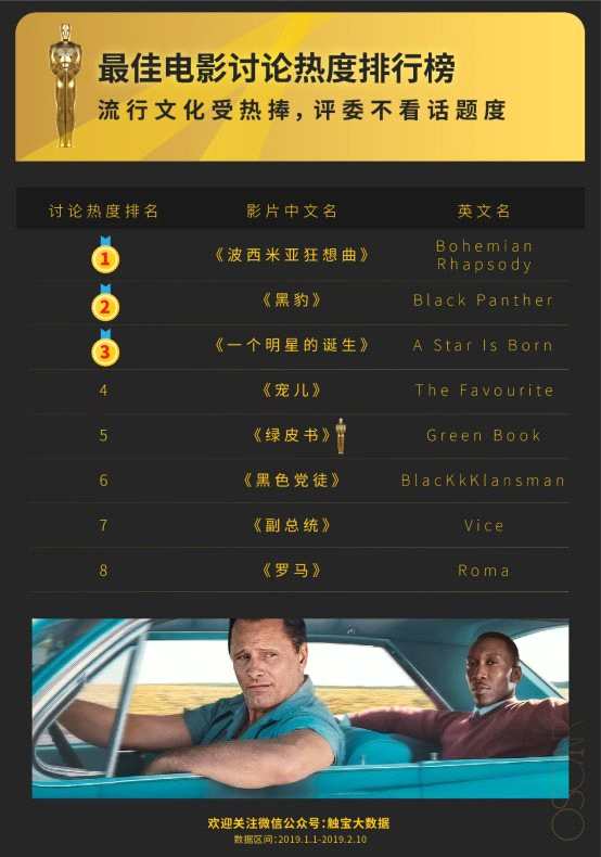 触宝大数据研究院：看奥斯卡的观众还在关注什么？