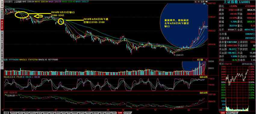 和信投顧：量能推升滬指站上3100點(diǎn) 