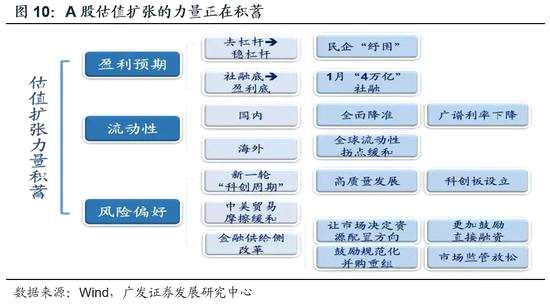 1.5  廣發(fā)策略經(jīng)典指標(biāo)顯示，19年1月初大體上符合底部特征