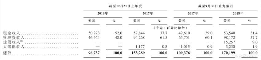 此外，集团在2018年新增建设收入一项，主要源于2018年8月对澳大利亚物业开发公司CIP的一项收购。而从收购至报告期仅1个月，完工部分就为集团带来了9%的收入来看，该项业务在未来将为集团贡献较大收入。