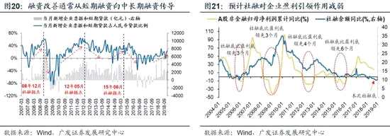 2.4 預(yù)計(jì)A股非金融企業(yè)盈利底部不遲于三季度出現(xiàn)