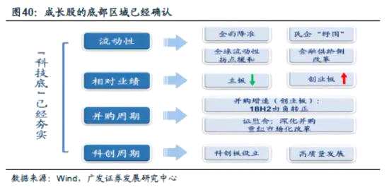 4.3 市場風(fēng)格：戰(zhàn)略性轉(zhuǎn)向看多成長，科技股牛市已經(jīng)啟動(dòng)