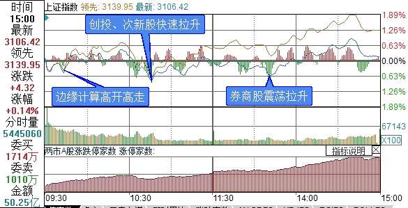 上证综指分时走势图