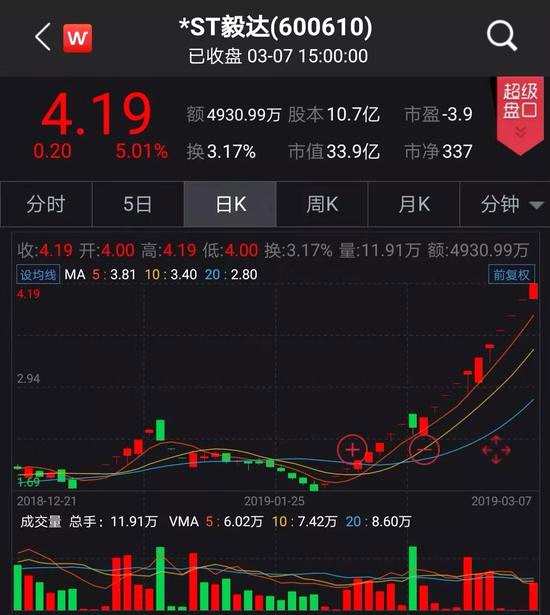 與“大名鼎鼎”的東方通信相比，*ST毅達(dá)在交易層面有兩點(diǎn)不同：