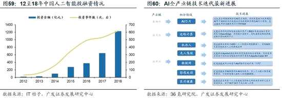6.3 “科創(chuàng)四寶”之Fintech：金融信息化升級(jí)“發(fā)動(dòng)機(jī)”