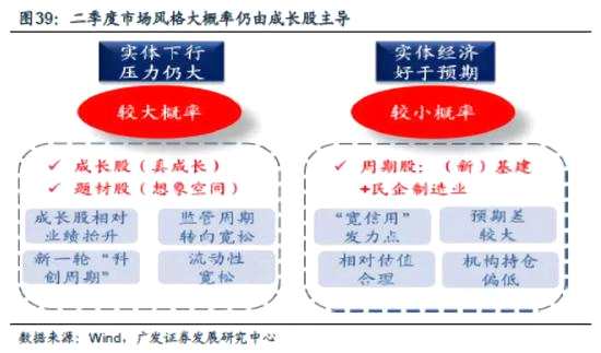 4.2 市場風(fēng)格：4位一體，成長股底部“四重奏”
