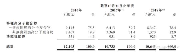 招股書(shū)顯示，截至2016年、2017年及2018年10月31日止年度，公司實(shí)現(xiàn)收益分別為1210.3萬(wàn)歐元、1073.3萬(wàn)歐元、1064.0萬(wàn)歐元;毛利分別為507.6萬(wàn)歐元、499.8萬(wàn)歐元、442.9萬(wàn)歐元;凈利潤(rùn)分別為375.4萬(wàn)歐元、365.3萬(wàn)歐元、332.9萬(wàn)歐元