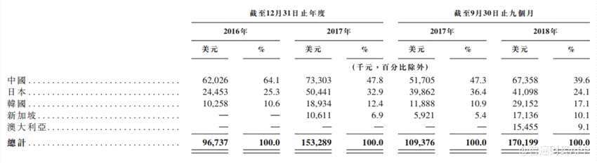 而从集团在七个地区的人员配比来看，除最主要的中国地区外，集团在澳大利亚投入了较多的人力资源，可以预见易商红木未来对澳大利亚区的重视程度。除此之外，易商红木2018年11月成立India fund，日后经营地区将新增印度板块。而目前短期盈利的市场仍主要为中国、日本、韩国及澳大利亚。