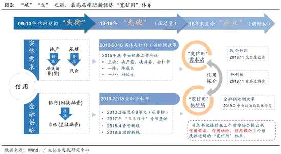 1.3 “金融供給側(cè)”慢牛已經(jīng)啟動(dòng)