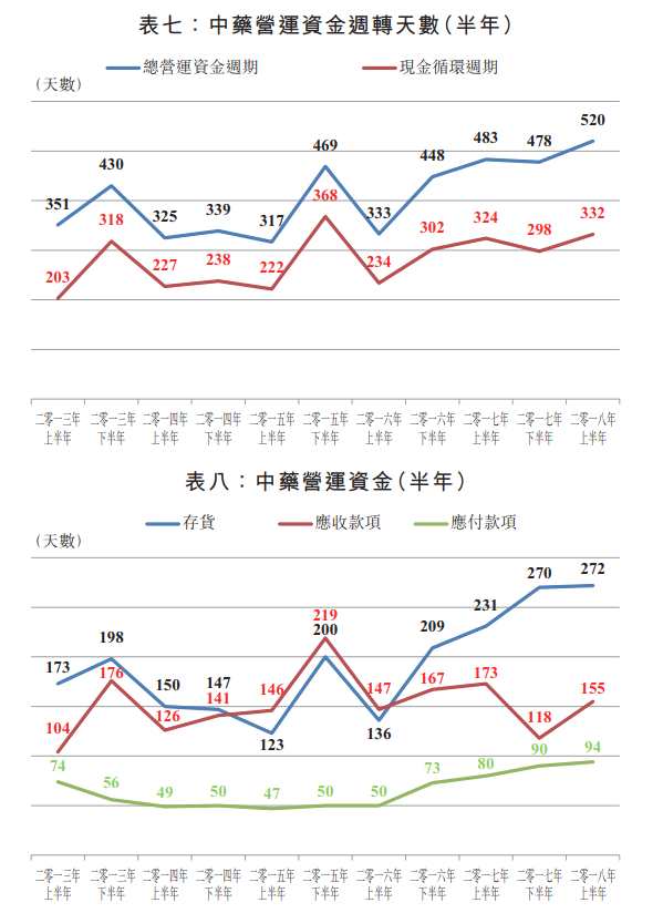 對(duì)此，中國中藥稱GMT對(duì)于公司周轉(zhuǎn)天數(shù)的分析數(shù)據(jù)存在差異。公司無法得知GMT如何得出數(shù)字，因而公司無意統(tǒng)一或解釋所注意到的差異。