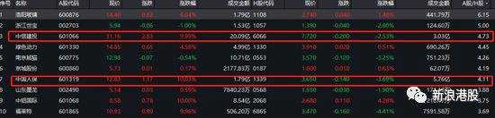 這種高估不僅嚴(yán)重高于對應(yīng)港股，而且高于行業(yè)平均。中國人保：根據(jù)中證指數(shù)有限公司公布的證監(jiān)會行業(yè)市盈率數(shù)據(jù)顯示，截至2019年3月5日，保險行業(yè)7家上市公司平均靜態(tài)市盈率為20.3，本公司靜態(tài)市盈率為28.16，公司靜態(tài)市盈率高于行業(yè)平均靜態(tài)市盈率。