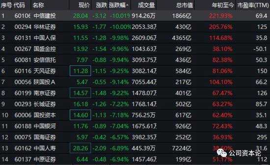 香港券商保險股集體走低