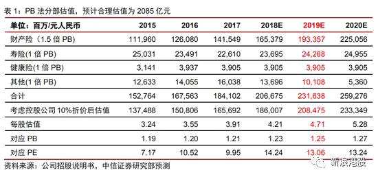 目前，市場上堅(jiān)信：“看了基本面，收盤去吃面。講究基本面，輸在起跑線。遵從基本面，天天只吃面。忘記基本面，擁抱大陽線?！痹贏股這種扭曲的投資邏輯下，很多A股已超出合理估值。中國人保和中信建投更是多次提示風(fēng)險。截至3月7日收盤，中國人保和中信建投的溢價率已經(jīng)高達(dá)4倍有余，處于嚴(yán)重高估狀態(tài)！