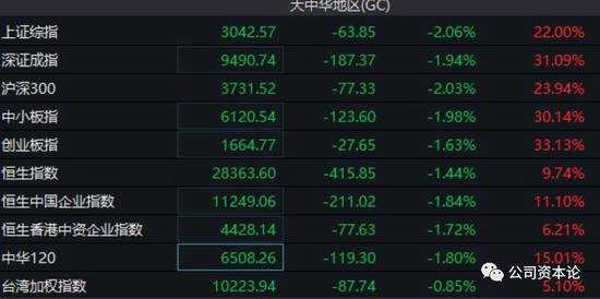 不過，一個特別的信號似乎在反對此次券商對滬深標(biāo)桿性企業(yè)的做空，中信建投A股開板，跌幅收窄至7%，中信建投H股跌幅也不足5%。