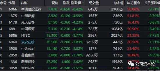 中信建投、中國人保領(lǐng)跌，滬深港三地股市集體暴跌