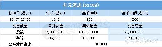 其中，公開配售申購人數5371，一手中簽率100%，超購倍數1.45倍。