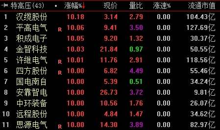 智能电网、特高压概念股上演涨停潮 超20股涨停