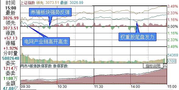 上证综指分时走势图