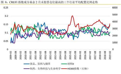 而持倉增幅最大的三個行業(yè)分別為“材料 II”、 “保險 II”和“技術(shù)硬件與設(shè)備”，分別增持 1.14%、1.13%和0.98%。而 “媒體 II”、“耐用消費品與服裝”和“房地產(chǎn) II”則為私募分基金持倉減幅最大的三個行業(yè)。