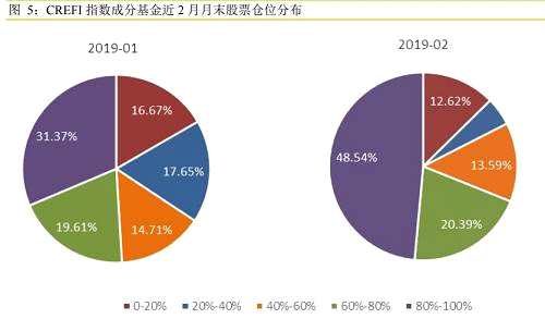 滬深300指數(shù)成分股最受青睞，平均配置比例為52.18%，較1月末上升3.12%。