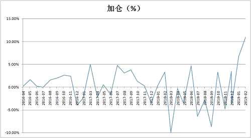 具體來看，股票持倉超過五成的成分基金比例為78.64%，較1月末上升16.88%。