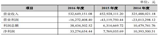 迪普科技高管均来自于华为，营业利润却连续三年为负 