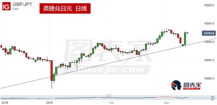 技术分析：美元兑日元借助通道上行，英镑兑日元短线看跌 