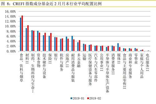 而持倉增幅最大的三個行業(yè)分別為“材料 II”、 “保險 II”和“技術(shù)硬件與設(shè)備”，分別增持 1.14%、1.13%和0.98%。而 “媒體 II”、“耐用消費品與服裝”和“房地產(chǎn) II”則為私募分基金持倉減幅最大的三個行業(yè)。