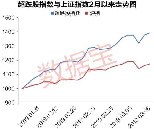 逾400股曾跌超八成，如今反彈40%，這22只績優(yōu)股掉隊了